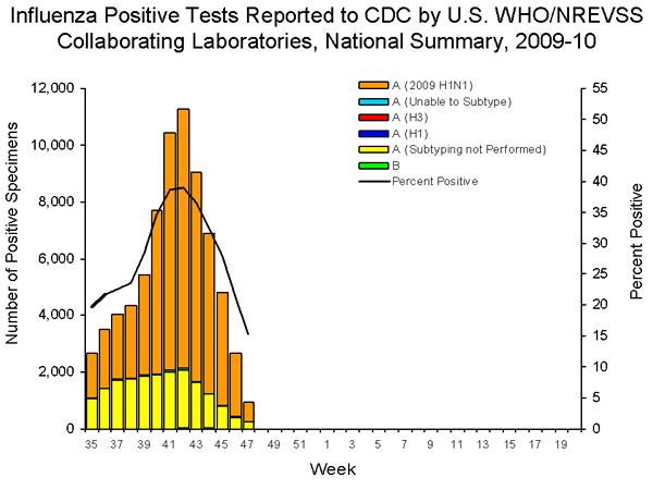 INFLUENZA Virus Isolated