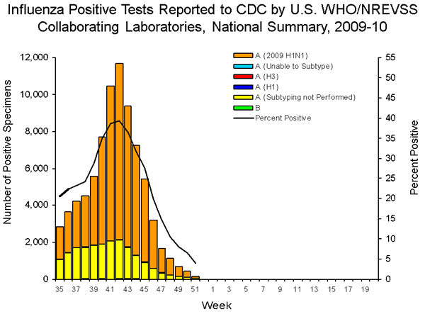 INFLUENZA Virus Isolated