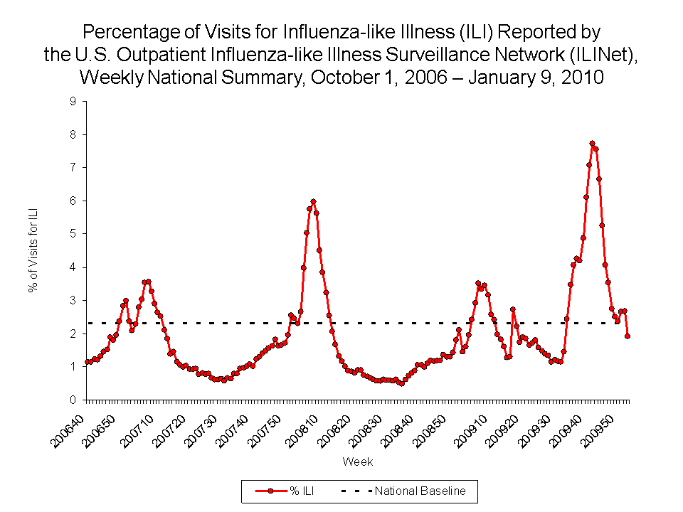 Percentage of Visits for Influenza-like Illness Reported by Sentinel Providers, National Summary, 2009-10 and Previous 2 Seasons