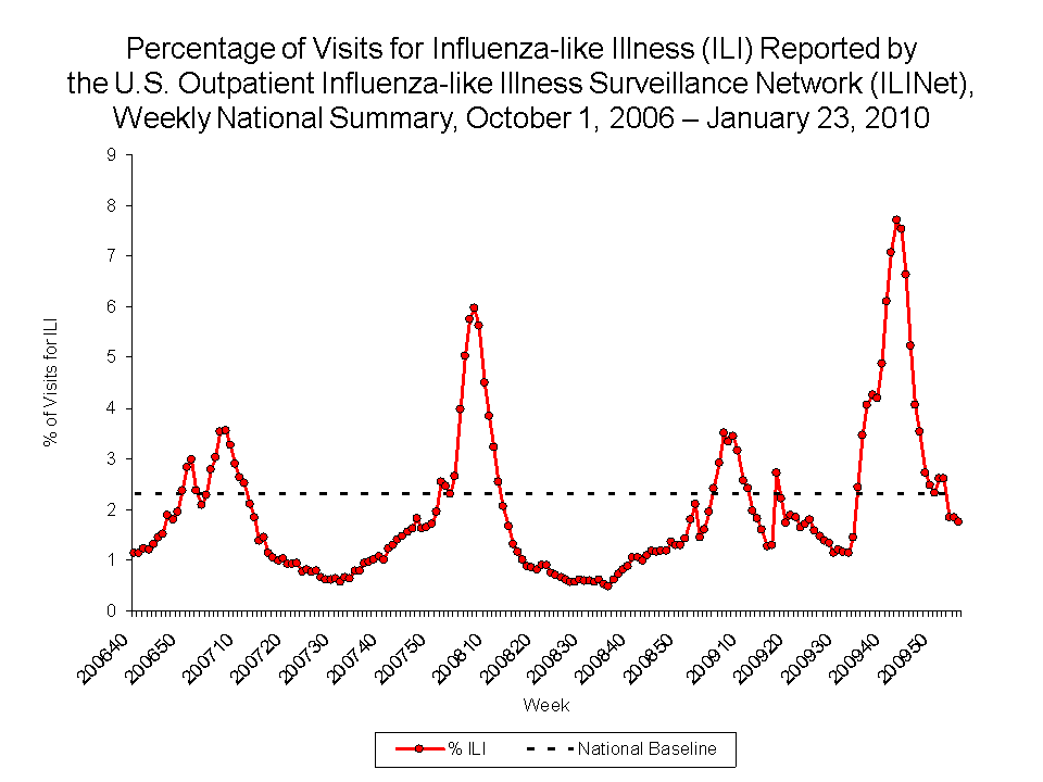 Percentage of Visits for Influenza-like Illness Reported by Sentinel Providers, National Summary, 2009-10 and Previous 2 Seasons