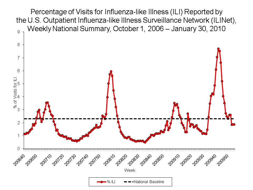 Percentage of Visits for Influenza-like Illness Reported by Sentinel Providers, National Summary, 2009-10 and Previous 2 Seasons