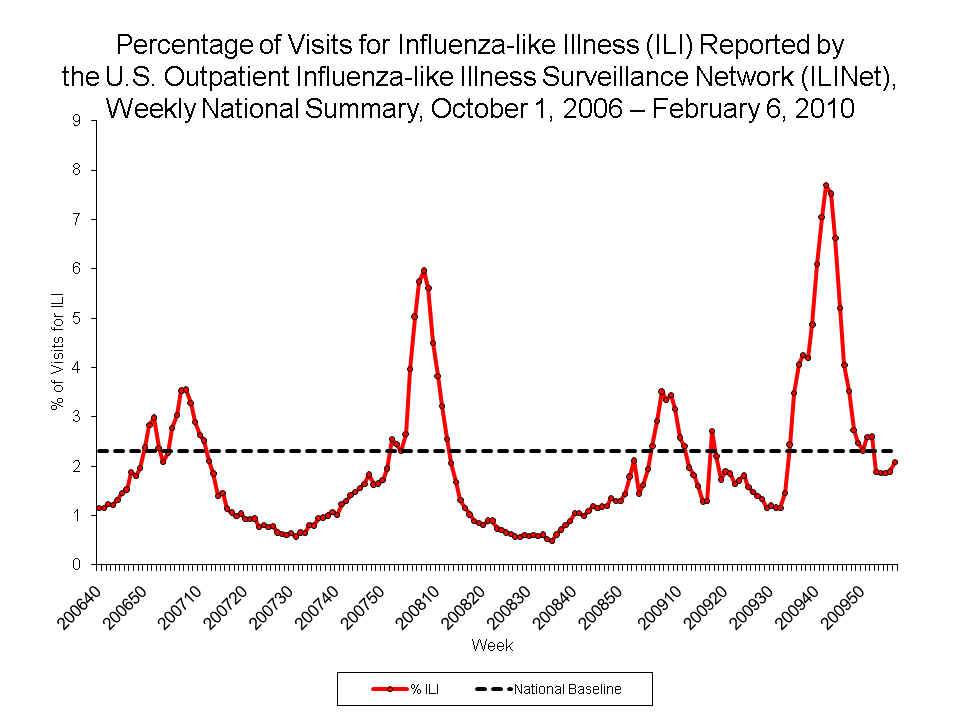 Percentage of Visits for Influenza-like Illness Reported by Sentinel Providers, National Summary, 2009-10 and Previous 2 Seasons