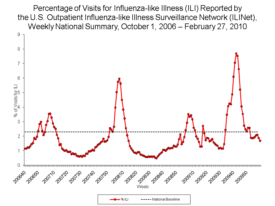 Percentage of Visits for Influenza-like Illness Reported by Sentinel Providers, National Summary, 2009-10 and Previous 2 Seasons