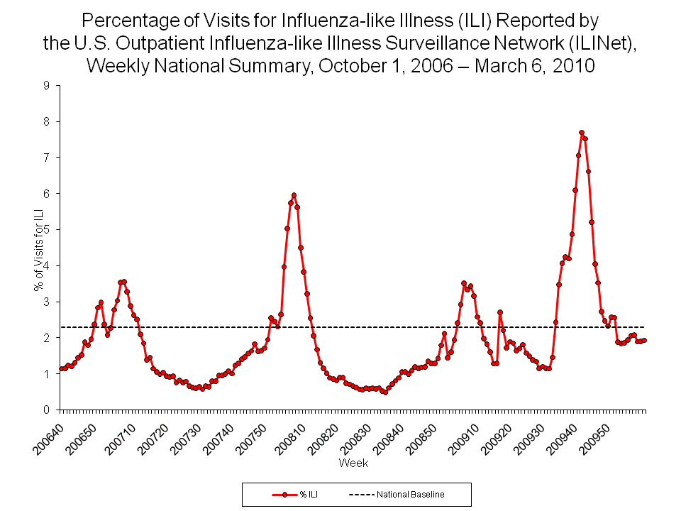 Percentage of Visits for Influenza-like Illness Reported by Sentinel Providers, National Summary, 2009-10 and Previous 2 Seasons