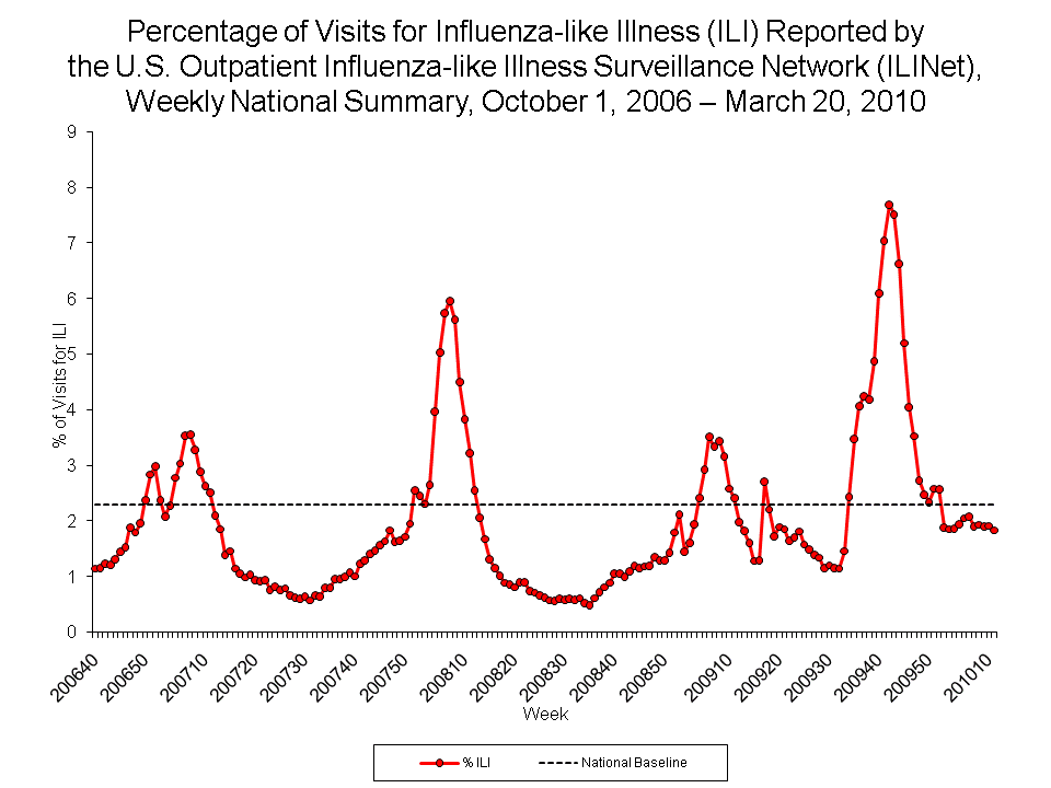 Percentage of Visits for Influenza-like Illness Reported by Sentinel Providers, National Summary, 2009-10 and Previous 2 Seasons