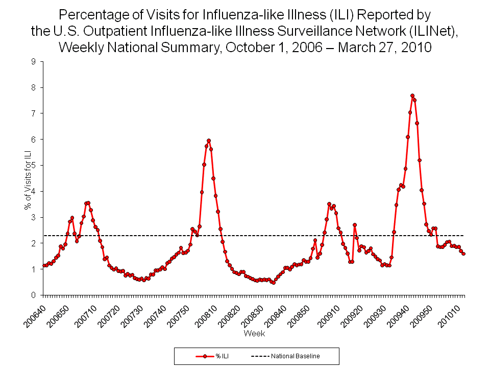 Percentage of Visits for Influenza-like Illness Reported by Sentinel Providers, National Summary, 2009-10 and Previous 2 Seasons