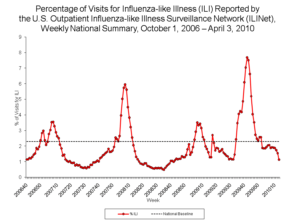 Percentage of Visits for Influenza-like Illness Reported by Sentinel Providers, National Summary, 2009-10 and Previous 2 Seasons