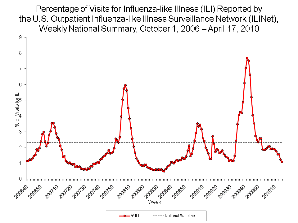 Percentage of Visits for Influenza-like Illness Reported by Sentinel Providers, National Summary, 2009-10 and Previous 2 Seasons