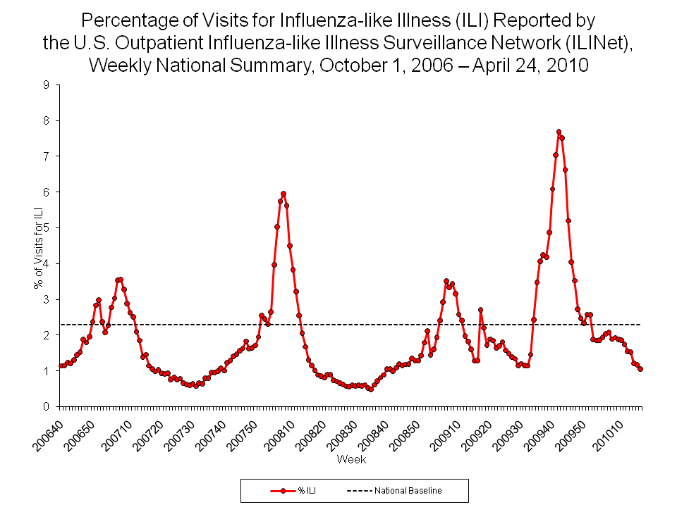 Percentage of Visits for Influenza-like Illness Reported by Sentinel Providers, National Summary, 2009-10 and Previous 2 Seasons