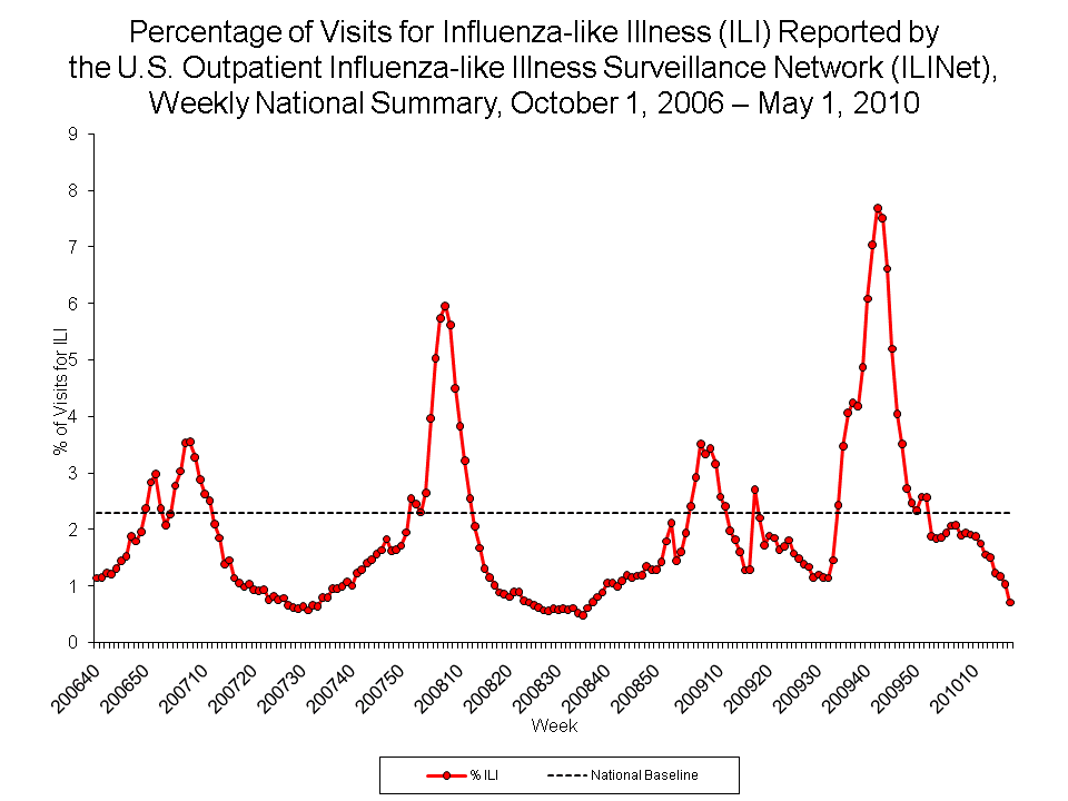 Percentage of Visits for Influenza-like Illness Reported by Sentinel Providers, National Summary, 2009-10 and Previous 2 Seasons