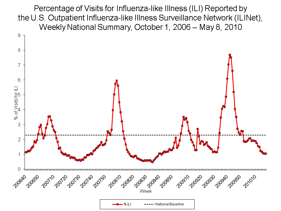 Percentage of Visits for Influenza-like Illness Reported by Sentinel Providers, National Summary, 2009-10 and Previous 2 Seasons