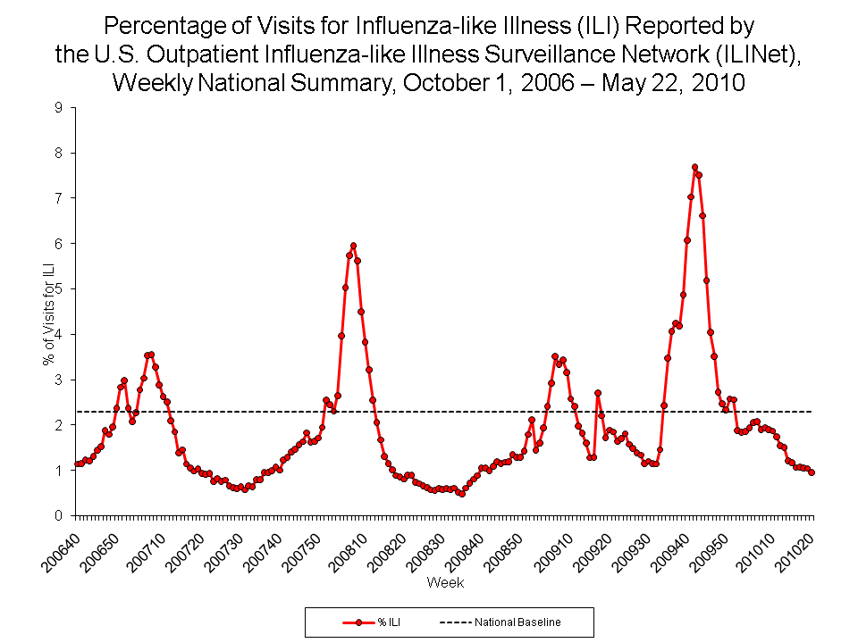 Percentage of Visits for Influenza-like Illness Reported by Sentinel Providers, National Summary, 2009-10 and Previous 2 Seasons