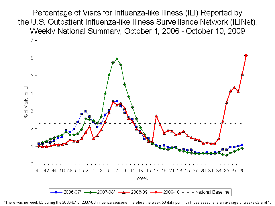 Percentage of Visits for Influenza-like Illness Reported by Sentinel Providers, National Summary, 2009-10 and Previous 2 Seasons