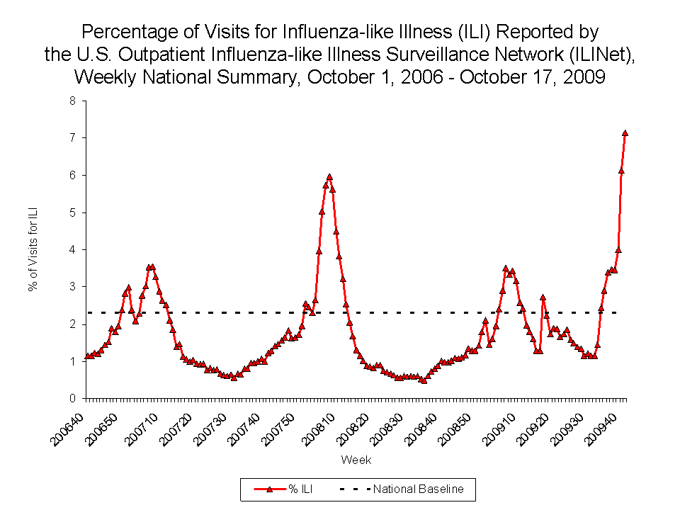Percentage of Visits for Influenza-like Illness Reported by Sentinel Providers, National Summary, 2009-10 and Previous 2 Seasons