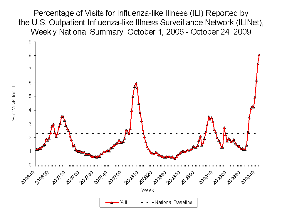 Percentage of Visits for Influenza-like Illness Reported by Sentinel Providers, National Summary, 2009-10 and Previous 2 Seasons
