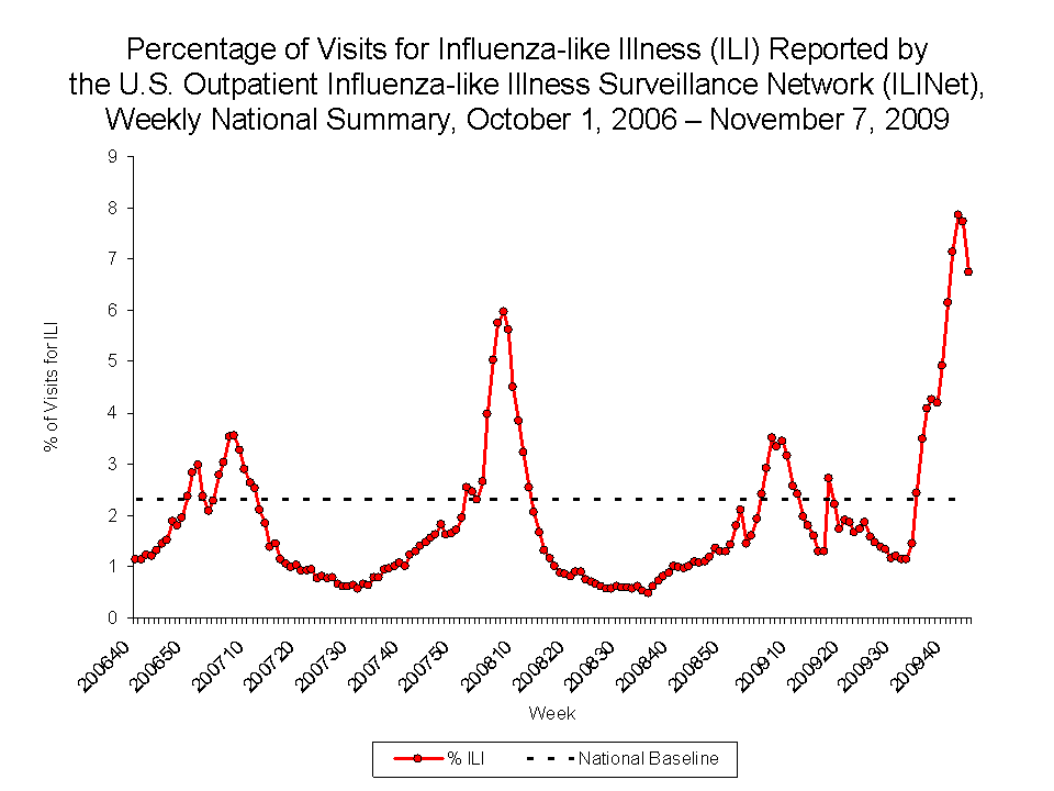 Percentage of Visits for Influenza-like Illness Reported by Sentinel Providers, National Summary, 2009-10 and Previous 2 Seasons