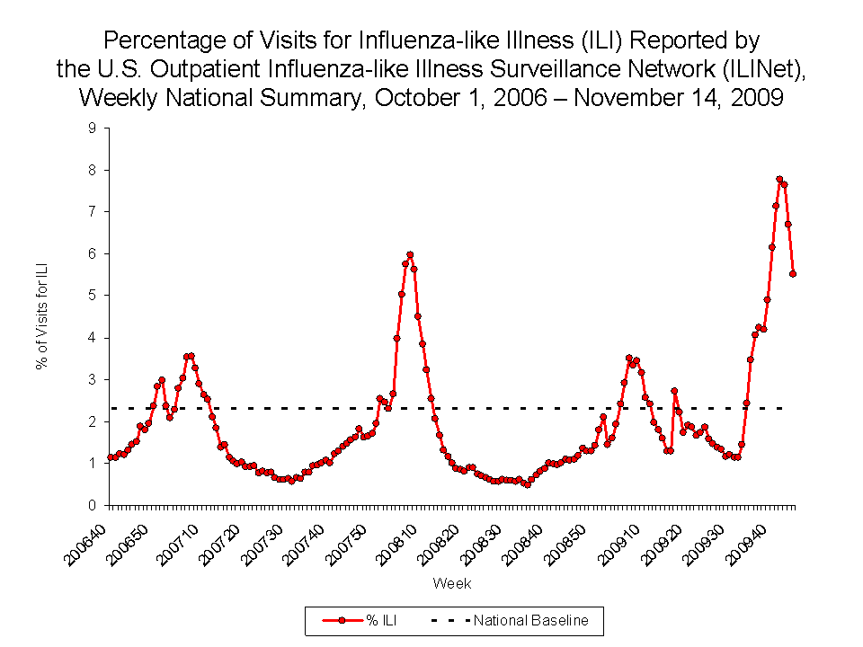 Percentage of Visits for Influenza-like Illness Reported by Sentinel Providers, National Summary, 2009-10 and Previous 2 Seasons