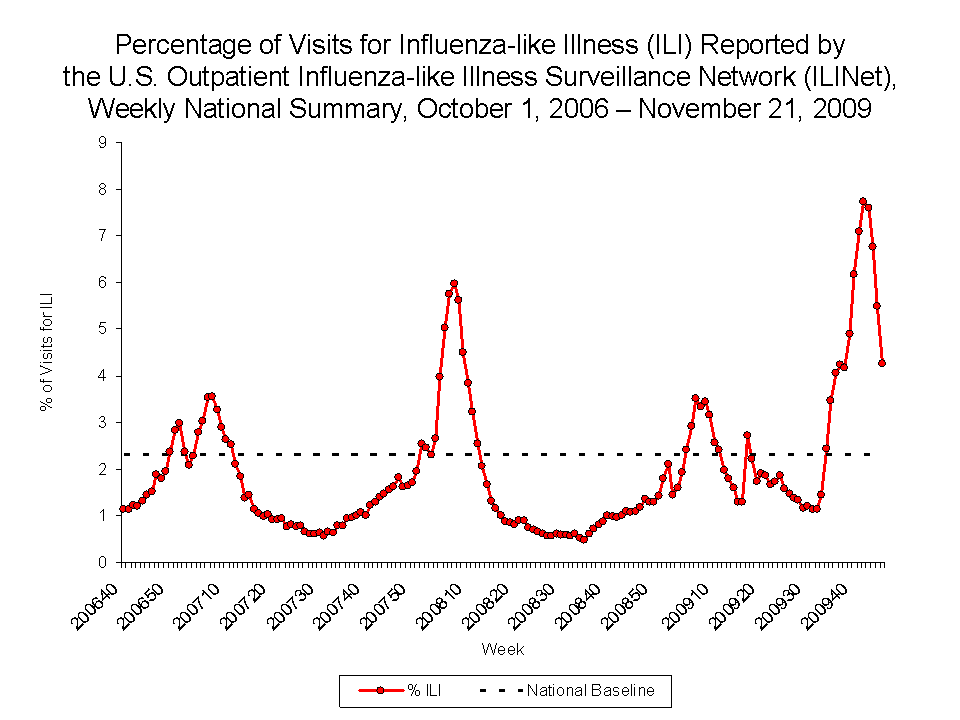 Percentage of Visits for Influenza-like Illness Reported by Sentinel Providers, National Summary, 2009-10 and Previous 2 Seasons