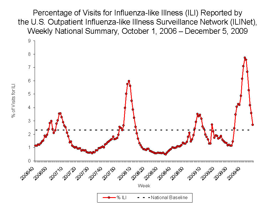 Percentage of Visits for Influenza-like Illness Reported by Sentinel Providers, National Summary, 2009-10 and Previous 2 Seasons