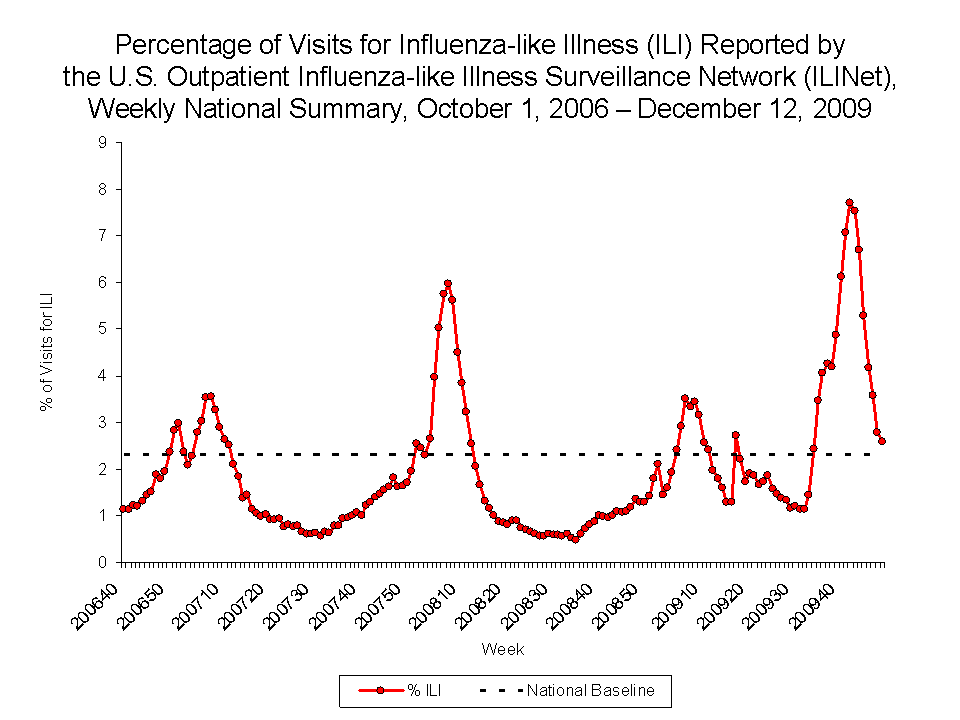 Percentage of Visits for Influenza-like Illness Reported by Sentinel Providers, National Summary, 2009-10 and Previous 2 Seasons