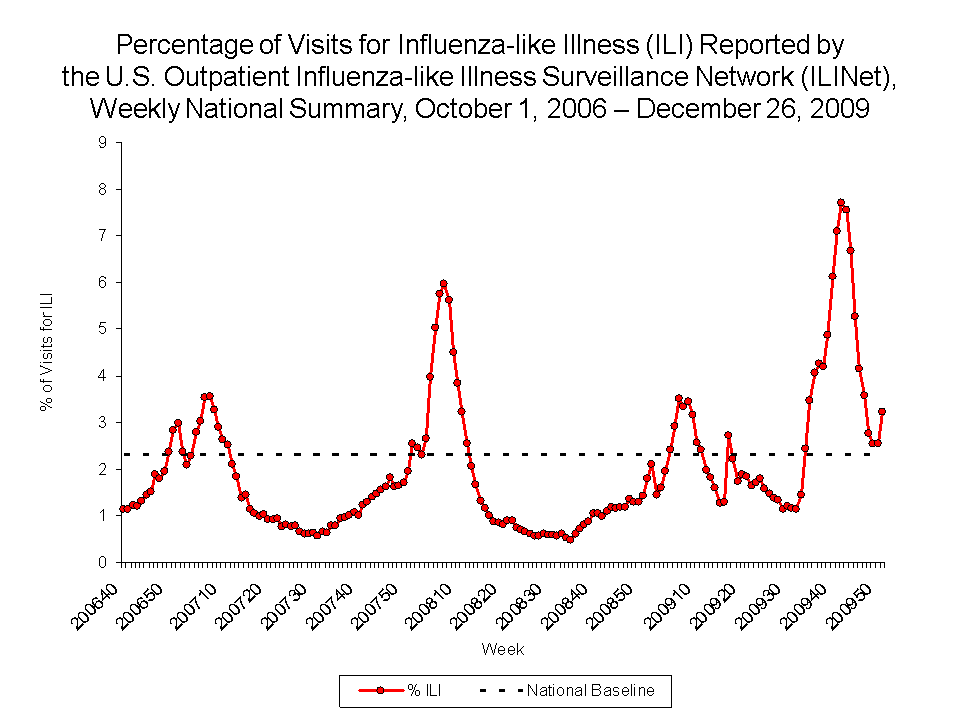 Percentage of Visits for Influenza-like Illness Reported by Sentinel Providers, National Summary, 2009-10 and Previous 2 Seasons