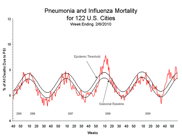 Pneumonia And Influenza Mortality