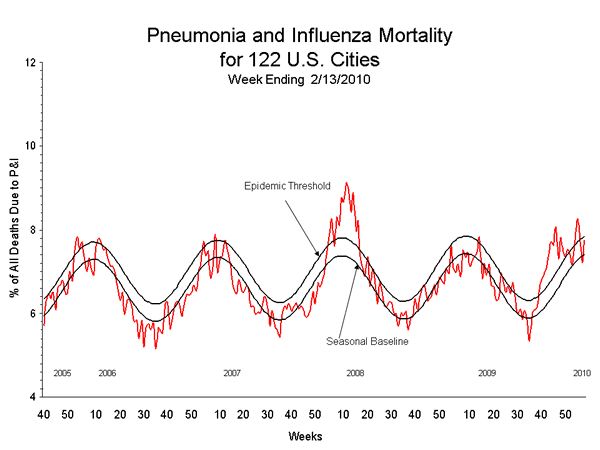 Pneumonia And Influenza Mortality