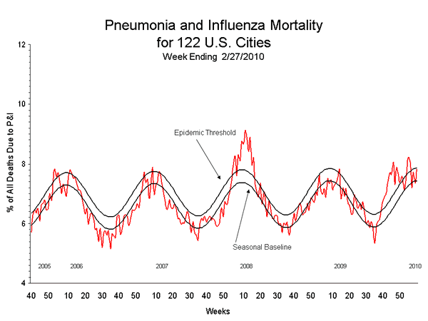 Pneumonia And Influenza Mortality