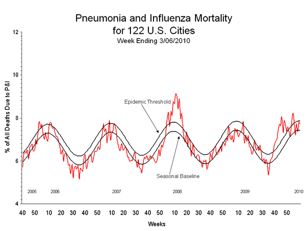 Pneumonia And Influenza Mortality