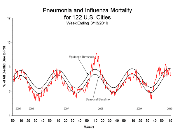 Pneumonia And Influenza Mortality