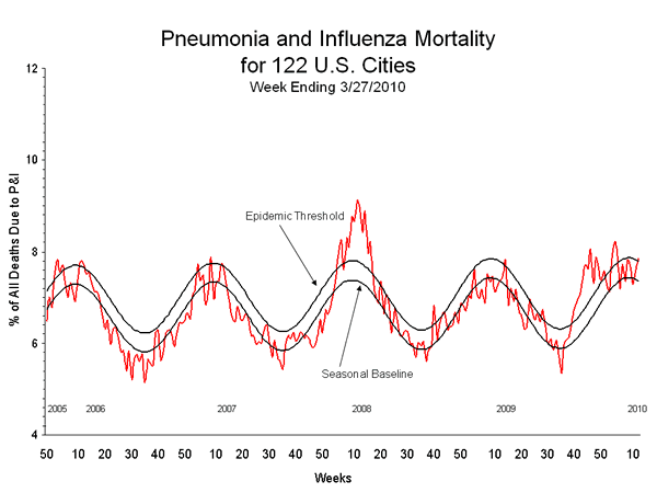 Pneumonia And Influenza Mortality