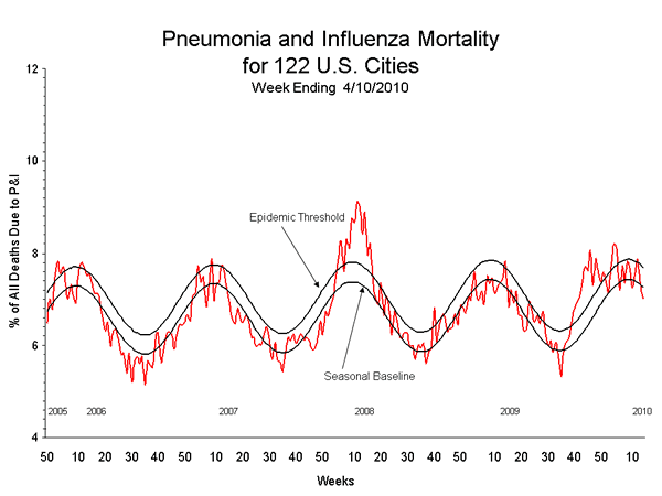 Pneumonia And Influenza Mortality