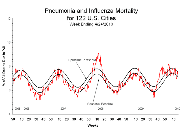 Pneumonia And Influenza Mortality