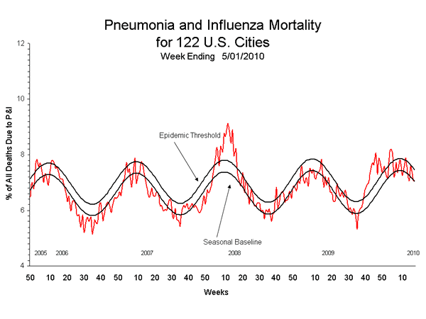 Pneumonia And Influenza Mortality