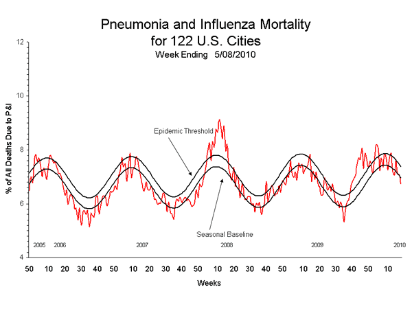 Pneumonia And Influenza Mortality