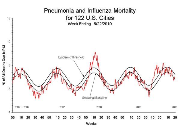 Pneumonia And Influenza Mortality