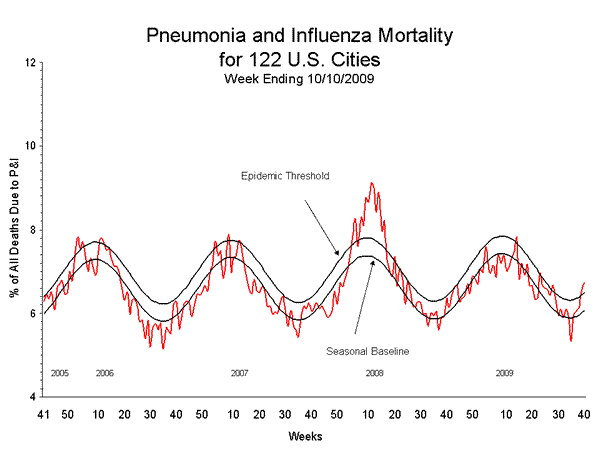 Pneumonia And Influenza Mortality