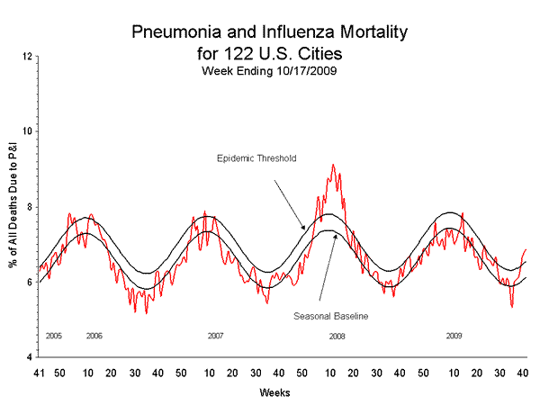 Pneumonia And Influenza Mortality