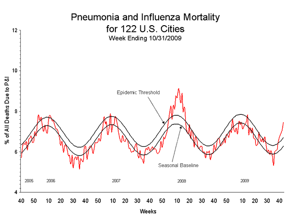 Pneumonia And Influenza Mortality