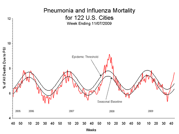 Pneumonia And Influenza Mortality