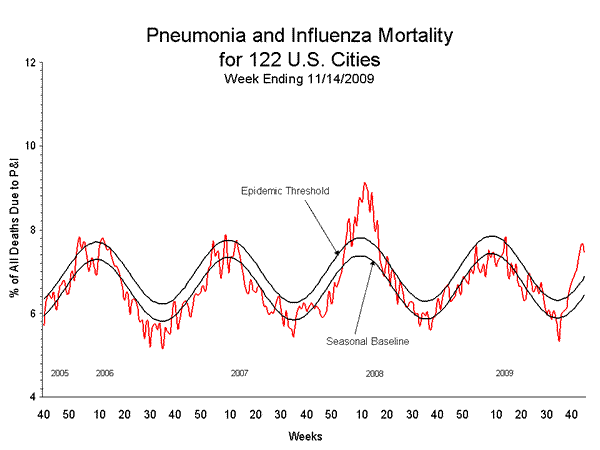 Pneumonia And Influenza Mortality