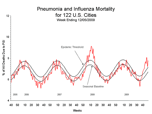 Pneumonia And Influenza Mortality