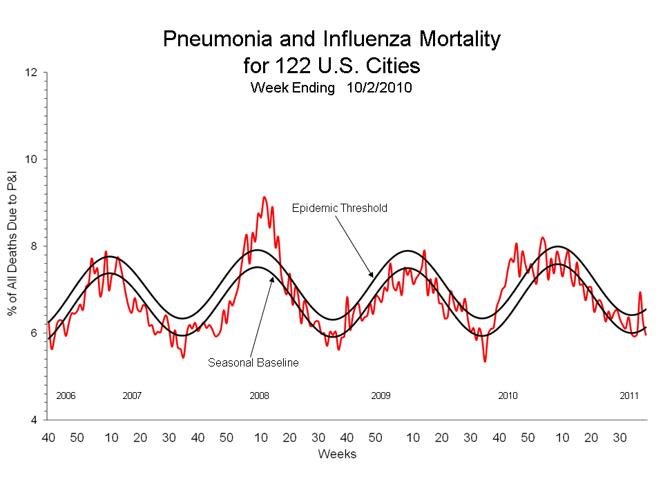 Pneumonia and Influenza Mortality for 122 U.S. Cities