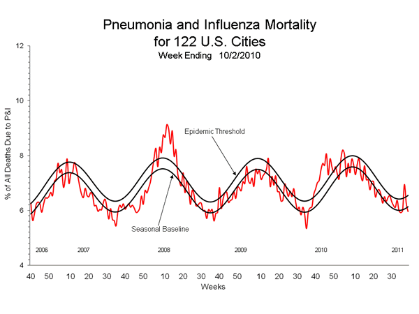 Influenza-Associated Pediatric Mortality