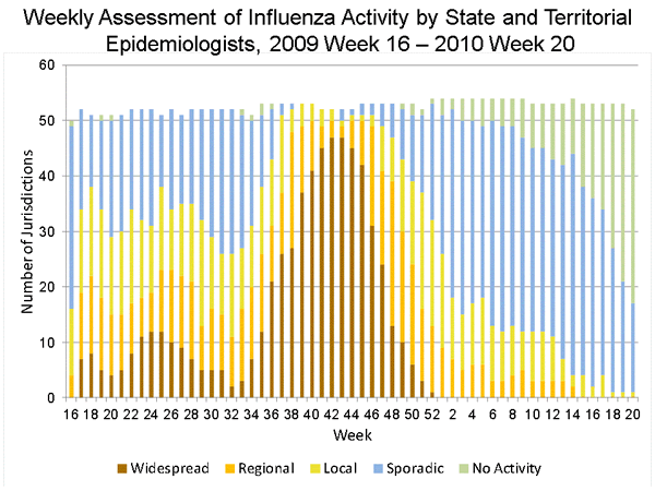 Weekly Aassessment of Influenza Activity by State and Territorial Epidemiologists