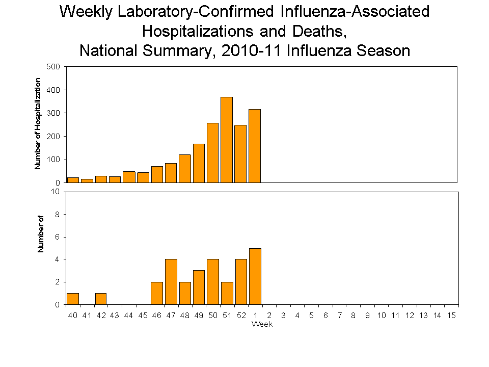 Laboratory-Confirmed Influenza-Associated Hospitalizations and Deaths National Summary