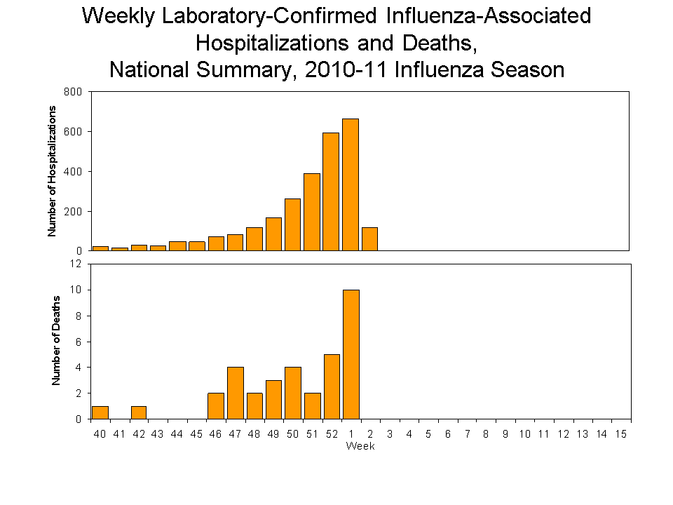 Laboratory-Confirmed Influenza-Associated Hospitalizations and Deaths National Summary