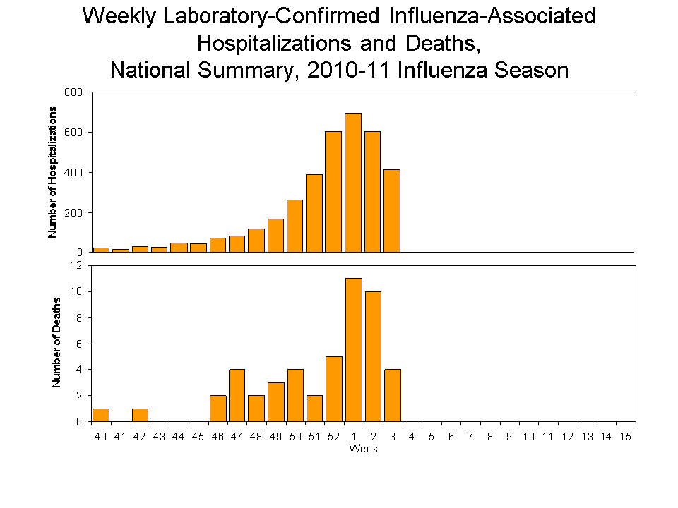 Laboratory-Confirmed Influenza-Associated Hospitalizations and Deaths National Summary