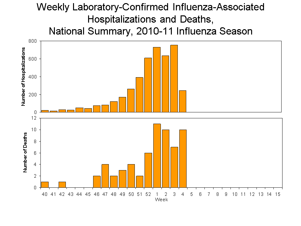 Laboratory-Confirmed Influenza-Associated Hospitalizations and Deaths National Summary