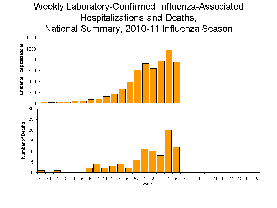 Laboratory-Confirmed Influenza-Associated Hospitalizations and Deaths National Summary